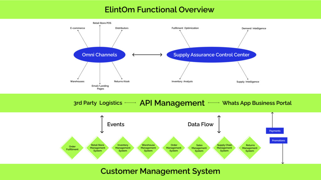 ElintOm Functional Overview