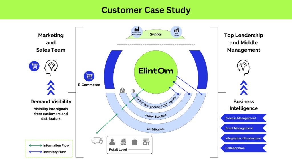 ElintOm Casestudy