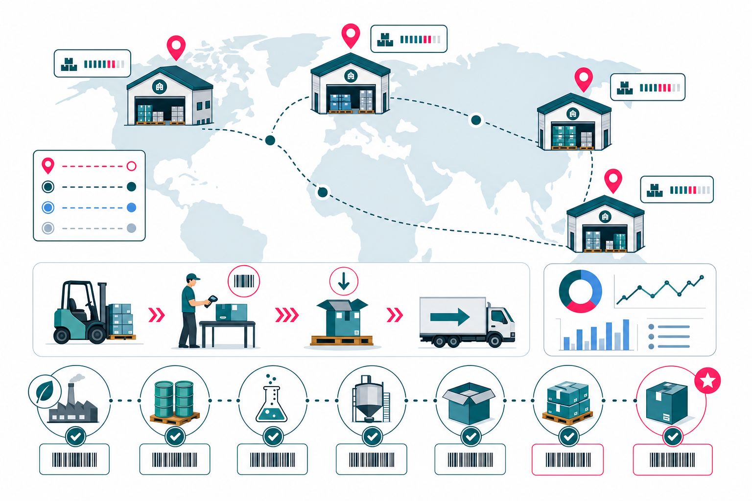 Batch lot traceability and multi-warehouse routing for manufacturers