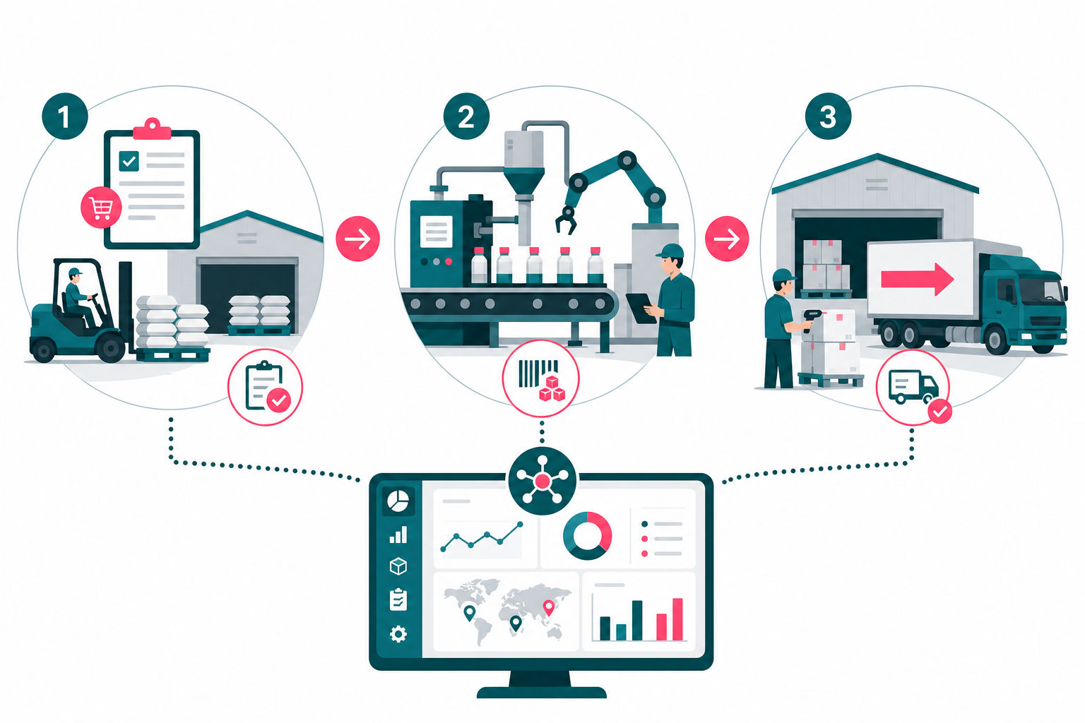 Industrial workflow from raw material PO through production to outbound dispatch
