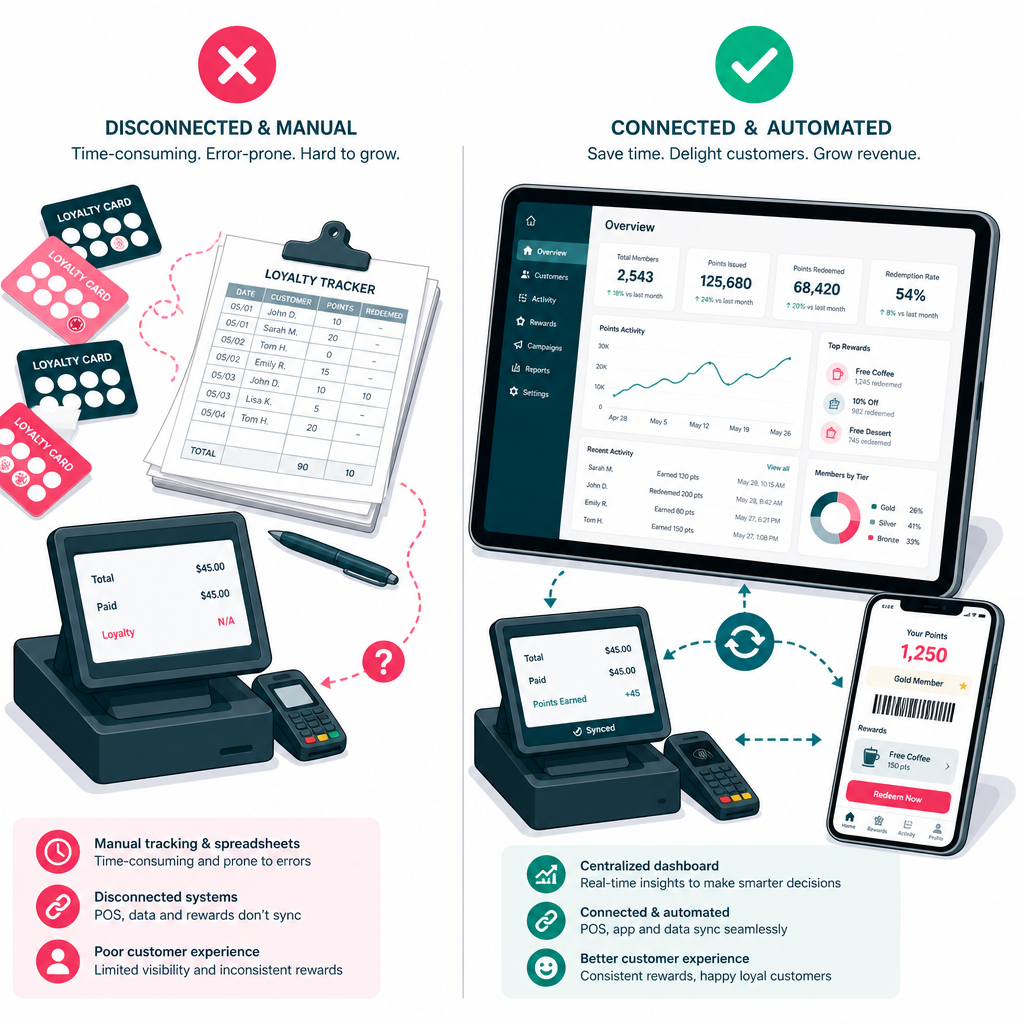 Retail loyalty program friction vs unified reward points solution